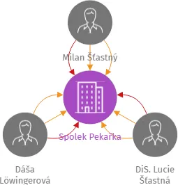 Spolek Pekařka, IČO: 17377269: vizualizace vztahů osob a společností