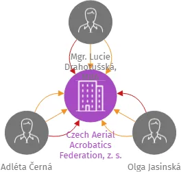 Czech Aerial Acrobatics Federation, z. s., IČO: 17354501: vizualizace vztahů osob a společností