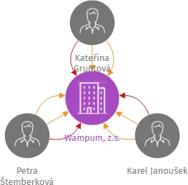 Wampum, z.s., IČO: 17389925: vizualizace vztahů osob a společností