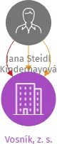 Vosník, z. s., IČO: 17390699: vizualizace vztahů osob a společností