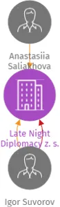 Late Night Diplomacy z. s., IČO: 17380405: vizualizace vztahů osob a společností