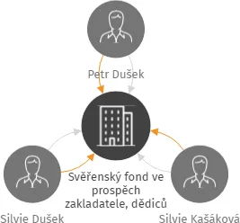 Svěřenský fond ve prospěch zakladatele, dědiců a potomků zakladatele, IČO: 17495717: vizualizace vztahů osob a společností