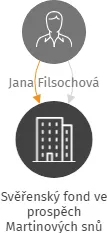 Svěřenský fond ve prospěch Martinových snů, IČO: 17438535: vizualizace vztahů osob a společností