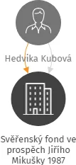Svěřenský fond ve prospěch Jiřího Mikušky 1987, IČO: 17451523: vizualizace vztahů osob a společností