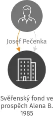 Svěřenský fond ve prospěch Alena B. 1985, IČO: 17468035: vizualizace vztahů osob a společností