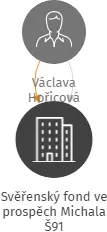Svěřenský fond ve prospěch Michala Š91, IČO: 17408539: vizualizace vztahů osob a společností