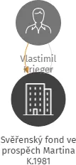 Svěřenský fond ve prospěch Martina K.1981, IČO: 17425476: vizualizace vztahů osob a společností
