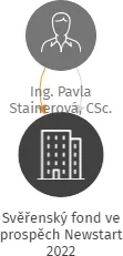 Svěřenský fond ve prospěch Newstart 2022, IČO: 17468132: vizualizace vztahů osob a společností