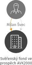 Svěřenský fond ve prospěch AVK2000, IČO: 17408661: vizualizace vztahů osob a společností