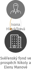 Svěřenský fond ve prospěch Nikoly a Eleny Manové, IČO: 17425352: vizualizace vztahů osob a společností