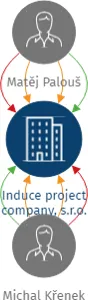 Induce project company, s.r.o., IČO: 17403294: vizualizace vztahů osob a společností