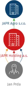 JAPR Holding a.s., IČO: 17409551: vizualizace vztahů osob a společností