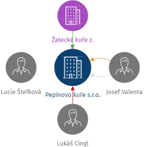 Pepínovo kuře s.r.o., IČO: 17412382: vizualizace vztahů osob a společností