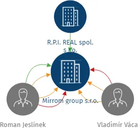 Mirrom group s.r.o., IČO: 17418798: vizualizace vztahů osob a společností