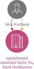 Společenství vlastníků Dolní 154, Staré Hodějovice, IČO: 17419794: vizualizace vztahů osob a společností