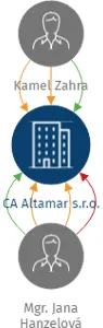 Vizualizace vztahů osob a společností - CA Altamar s.r.o.