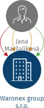 Waronex group s.r.o., IČO: 17428670: vizualizace vztahů osob a společností