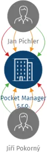 Pocket Manager s.r.o., IČO: 17432341: vizualizace vztahů osob a společností