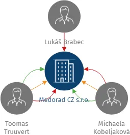 Medorad CZ s.r.o., IČO: 17433401: vizualizace vztahů osob a společností