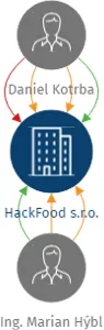 HackFood s.r.o., IČO: 17439388: vizualizace vztahů osob a společností