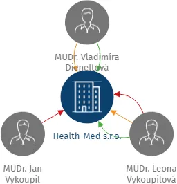 Health-Med s.r.o., IČO: 17439817: vizualizace vztahů osob a společností
