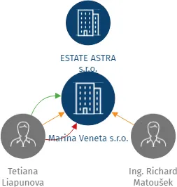 Vizualizace vztahů osob a společností - Marina Veneta s.r.o.