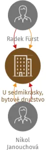 U sedmikrásky, bytové družstvo, IČO: 17444918: vizualizace vztahů osob a společností