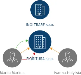 FIORITURA s.r.o., IČO: 17445965: vizualizace vztahů osob a společností