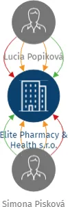 Elite Pharmacy & Health s.r.o., IČO: 17449871: vizualizace vztahů osob a společností