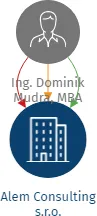 Alem Consulting s.r.o., IČO: 17452686: vizualizace vztahů osob a společností