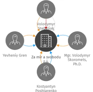 Za mír a svobodu z.ú., IČO: 17454280: vizualizace vztahů osob a společností