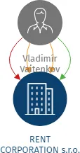 RENT CORPORATION s.r.o., IČO: 17431832: vizualizace vztahů osob a společností
