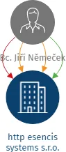 http esencis systems s.r.o., IČO: 17450870: vizualizace vztahů osob a společností