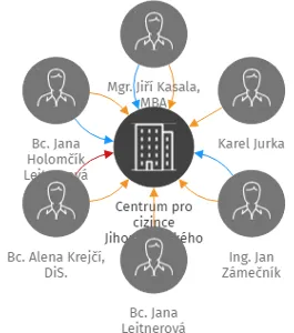 Centrum pro cizince Jihomoravského kraje, z. ú., IČO: 17456517: vizualizace vztahů osob a společností