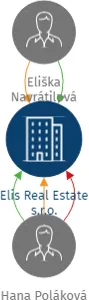 Elis Real Estate s.r.o., IČO: 17458609: vizualizace vztahů osob a společností