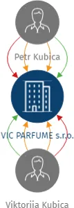 VIC PARFUME s.r.o., IČO: 17458935: vizualizace vztahů osob a společností