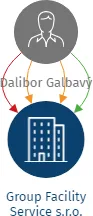 Group Facility Service s.r.o., IČO: 17461871: vizualizace vztahů osob a společností