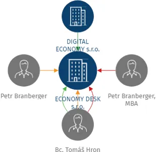 ECONOMY DESK s.r.o., IČO: 17462606: vizualizace vztahů osob a společností