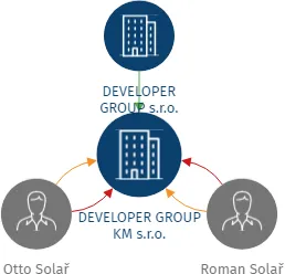 DEVELOPER GROUP KM s.r.o., IČO: 17463173: vizualizace vztahů osob a společností