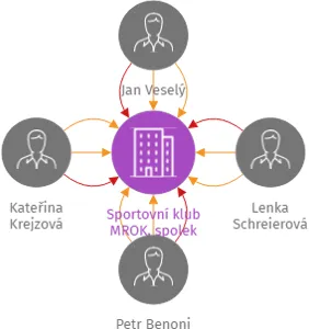 Sportovní klub MROK, spolek, IČO: 17400856: vizualizace vztahů osob a společností
