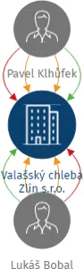 Valašský chleba Zlín s.r.o., IČO: 17469261: vizualizace vztahů osob a společností