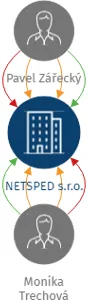 NETSPED s.r.o., IČO: 17471117: vizualizace vztahů osob a společností