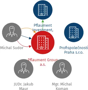 Pflaument Group a.s., IČO: 17475040: vizualizace vztahů osob a společností