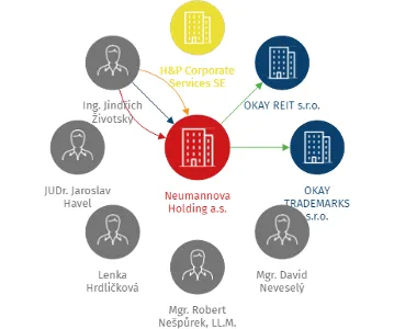 Vizualizace vztahů osob a společností - Neumannova Holding a.s.