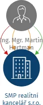 SMP realitní kancelář s.r.o., IČO: 17479045: vizualizace vztahů osob a společností