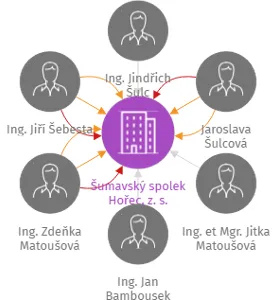 Šumavský spolek Hořec, z. s., IČO: 17411611: vizualizace vztahů osob a společností