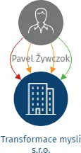 Transformace mysli s.r.o., IČO: 17483468: vizualizace vztahů osob a společností