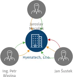 Hyenatech, s.r.o., IČO: 17492998: vizualizace vztahů osob a společností