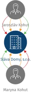 Sláva Domy, s.r.o., IČO: 17494869: vizualizace vztahů osob a společností