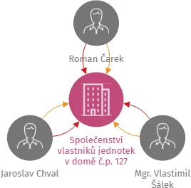 Společenství vlastníků jednotek v domě č.p. 127 Čížová, IČO: 17495644: vizualizace vztahů osob a společností